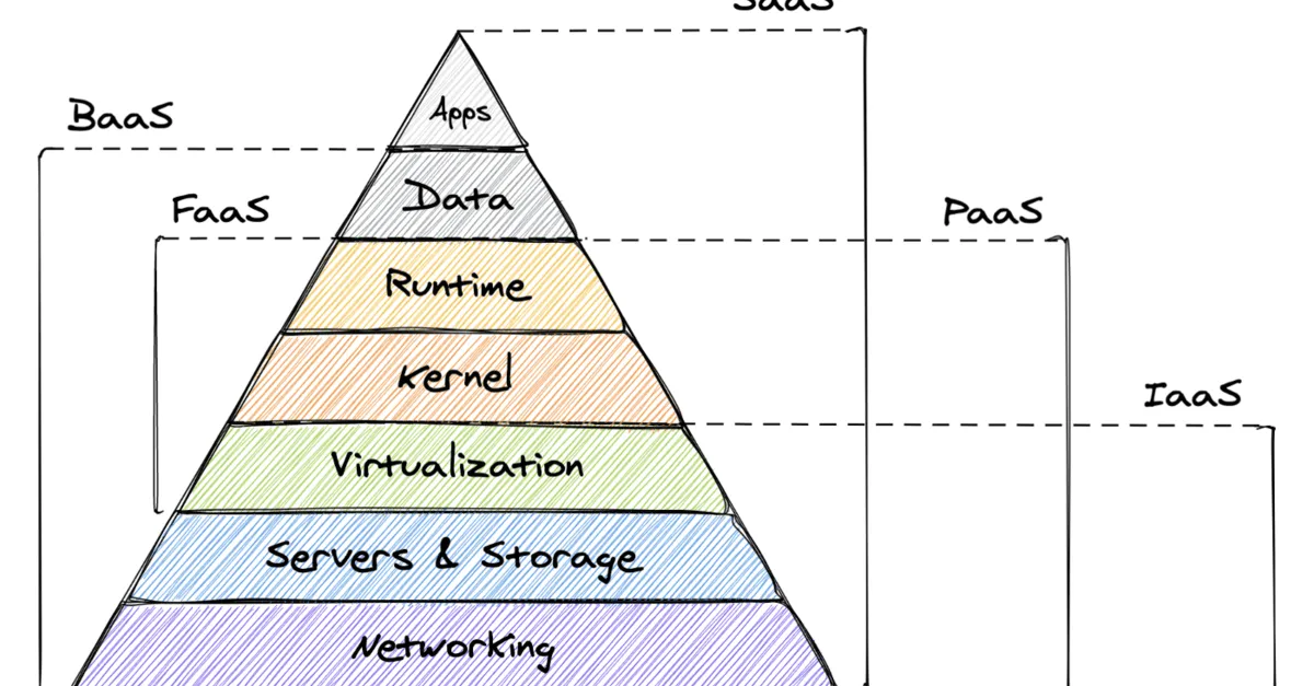 IaaS, PaaS és SaaS: Mi micsoda blog OG kép